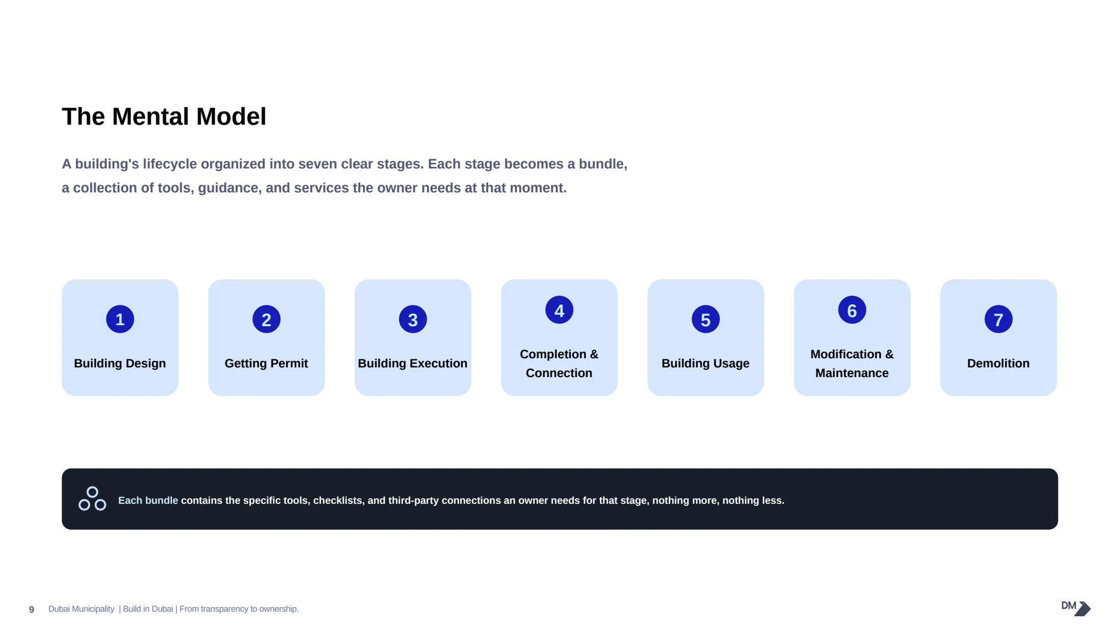 The building lifecycle