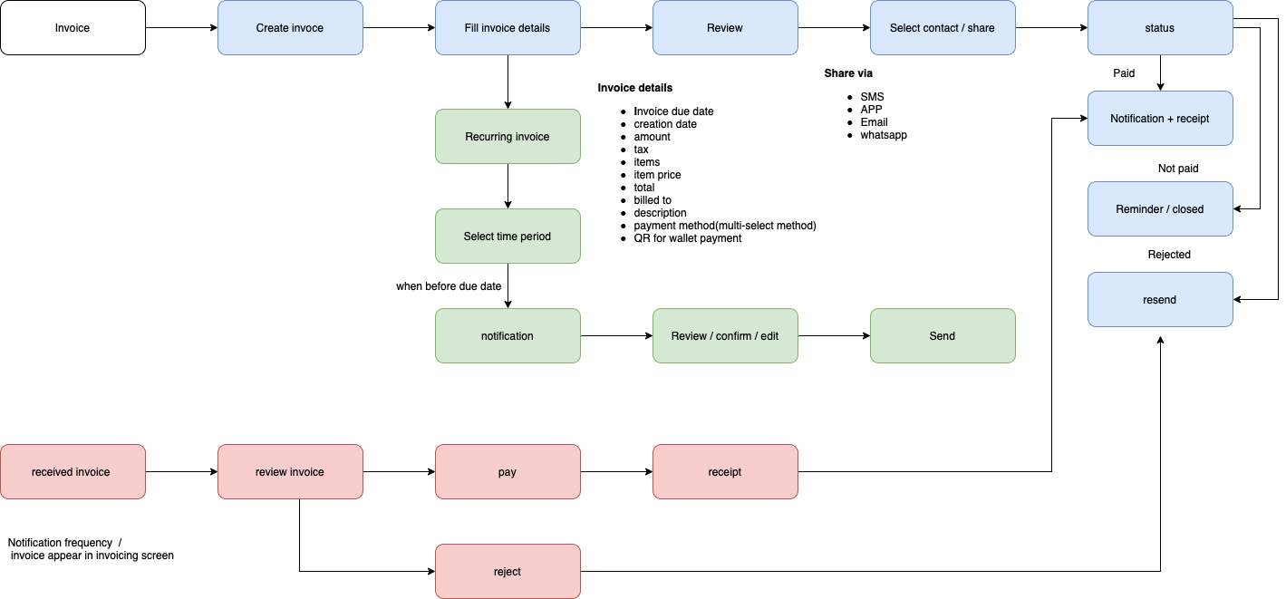 Invoice lifecycle
