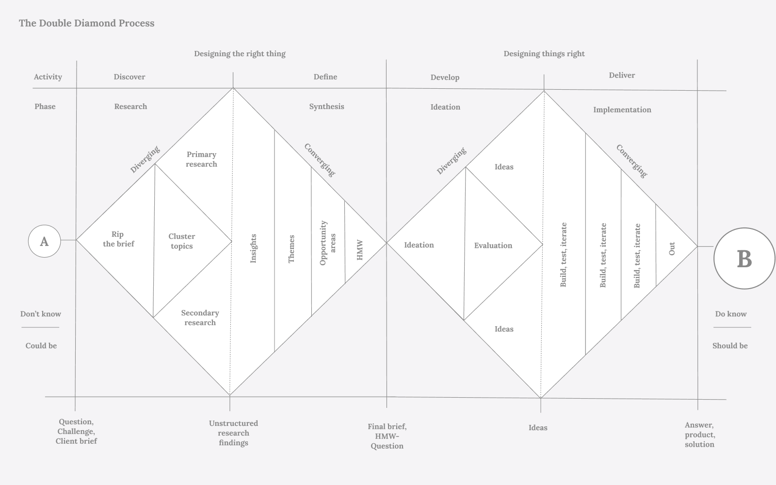 Double Diamond Playbook project artifact