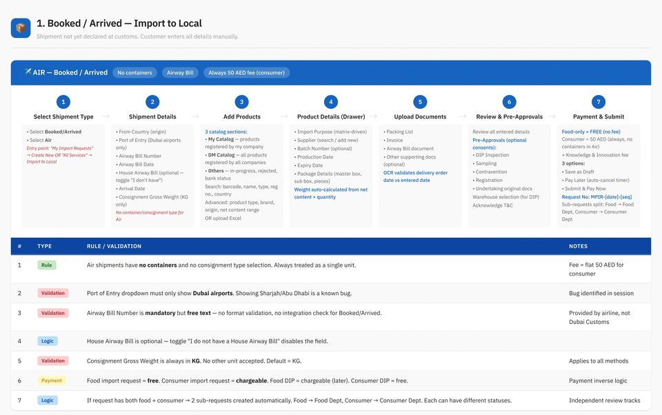 Air shipment · flow and validation mapping