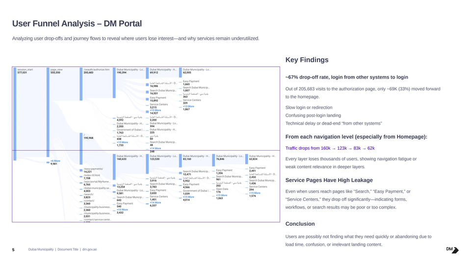 Historical authorisation funnel